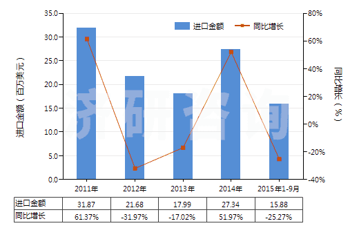 2011-2015年9月中國未混合的維生素A及其衍生物(不論是否溶于溶劑)(HS29362100)進口總額及增速統(tǒng)計
